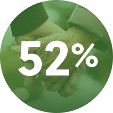 52 percent 52 percent